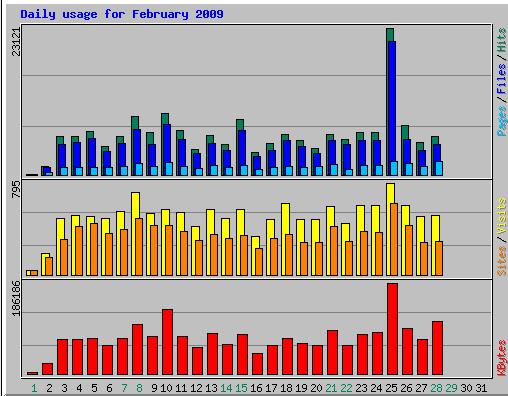 Blogosphere News And Some Announcements