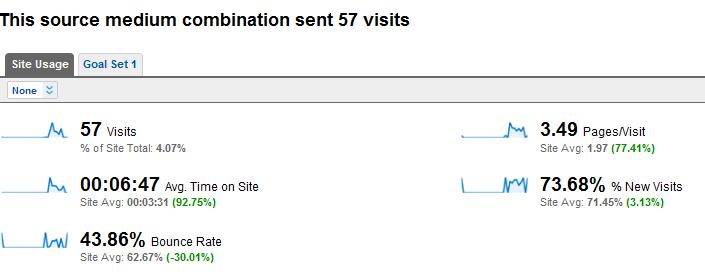Can You Still Get Traffic By Being Active In Big Blogs?